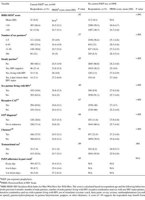 Table 2 From Moderating Effect Of Pre Exposure Prophylaxis Use On The