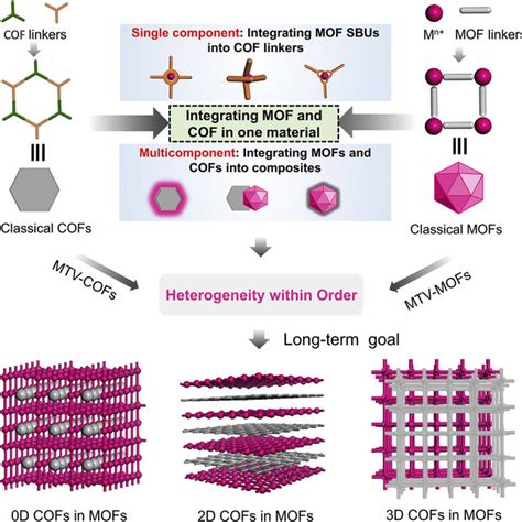 Pdf Integration Of Metal Organic Frameworks And Covalent Organic