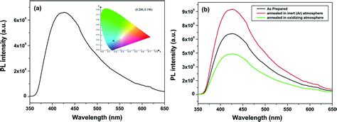 Nature Of Defects In Blue Light Emitting Cazro Spectroscopic And