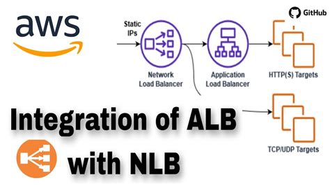 Aws Integration Of Alb With Nlb Aws Tutorial Elastic Load