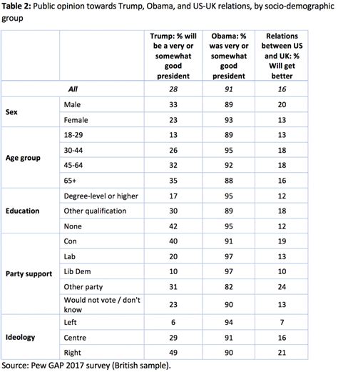 British public opinion and UK-US relations: 'We like you a lot but we ...