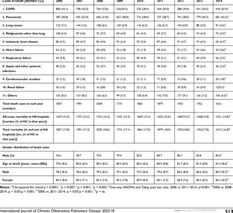 Trend Of Mortality Sex And Age At Death And The Top 10 Causes Of Death