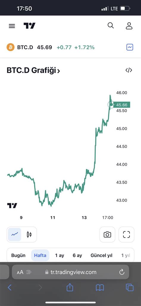 Gem Ustas On Twitter Btc D Bitcoin Dominance Y Kseli Te Dedi Im