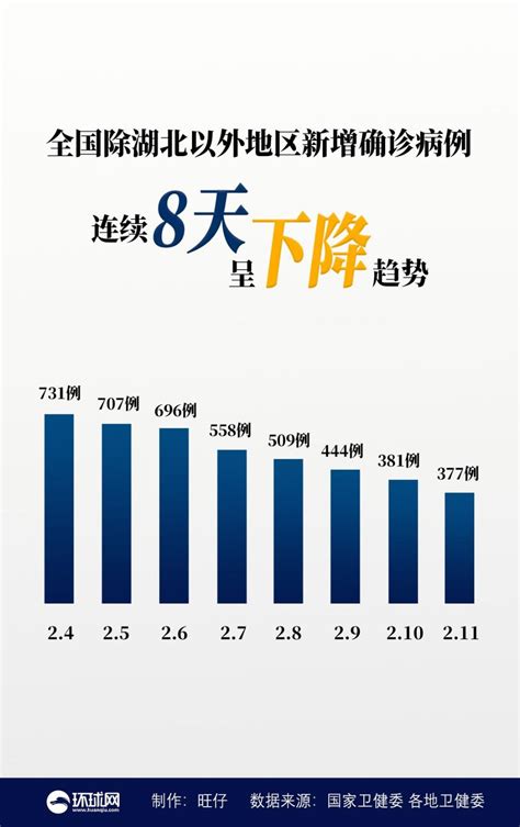 湖北省外新增确诊病例连续8天下降，湖北新增确诊病例连续2天下降