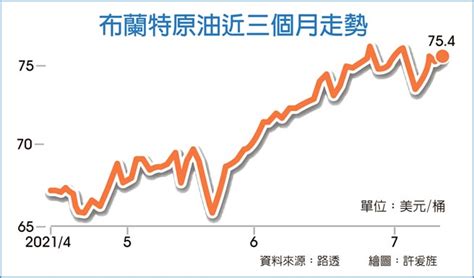 多單暴增 推升油價頻創高 全球財經 工商時報