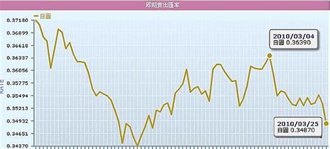 2010年日幣匯率的波動