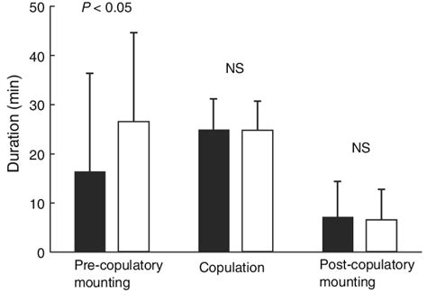 Duration Of Mating Behavior Of Euscepes Postfasciatus And Results Of