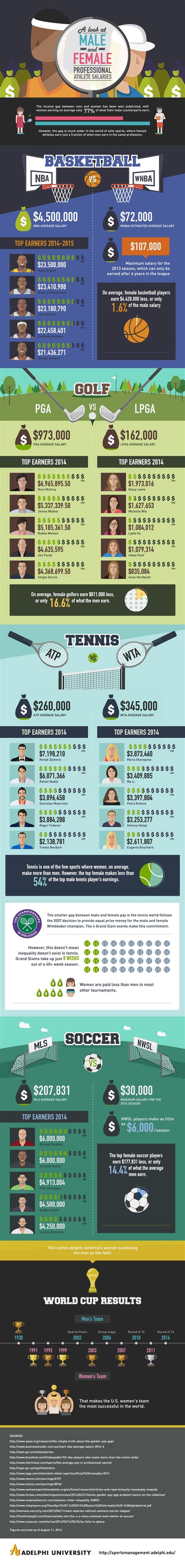 A Look At Male And Female Professional Athlete Salaries #Infographic ...