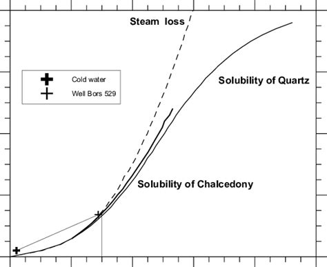 Dissolved Silica Enthalpy Diagram Download Scientific Diagram