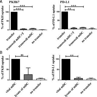 Inhibition of trogocytosis. A , Impairment of trogocytosis of membrane ...