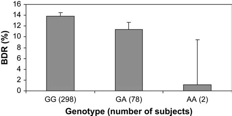 Genetic Association Analysis Of Copd Candidate Genes With