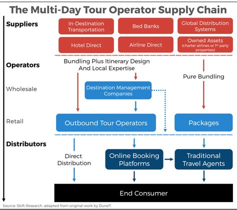 The Complexities Of The Tour Operator Supply Chain A Guide