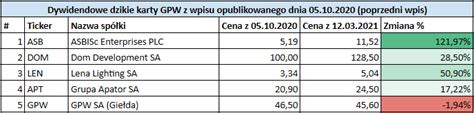 Prognoza Wysoko Ci Dywidend Sp Ek Z Gpw Przed Sezonem Wyp At