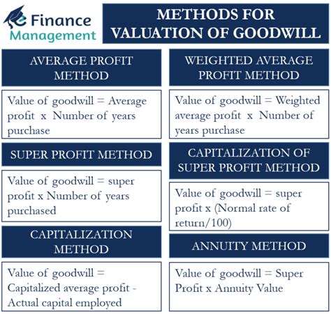 Methods For Valuation Of Goodwill EFinanceManagement