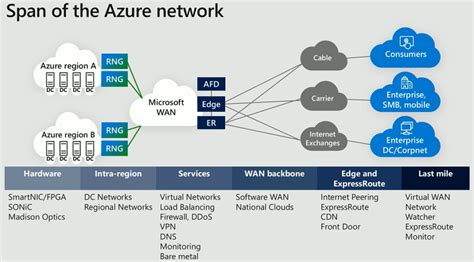 Azure Network Diagram Template