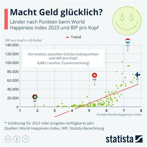 Macht Geld Gl Cklich Statista Grafik Das Investment