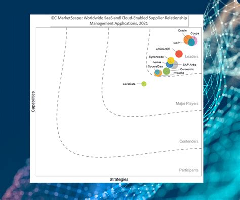 Coupaがリーダーに選出Worldwide SaaS and Cloud Enabled Supplier Relationship