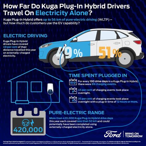 New Kuga Plug In Hybrid Data Shows Nearly Half Of Mileage In Europes