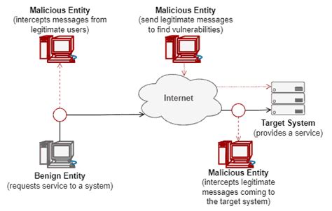 Differences Between Active and Passive Attacks | Baeldung on Computer Science