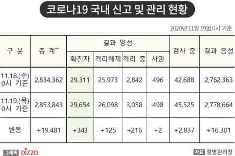 속보 343명 추가 총 29654명 11월 19일 ‘코로나19 국내 발생 현황 디지틀조선일보디조닷컴