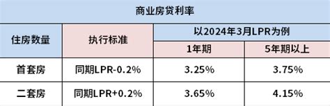 银行贷款利率2024年利率是多少呢？含房贷、车抵贷、消费贷、经营贷利率 财么