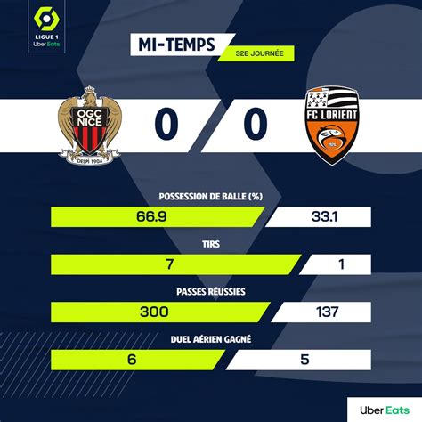 Ligue 1 Uber Eats on Twitter Coup dœil sur les 𝐬𝐭𝐚𝐭𝐢𝐬𝐭𝐢𝐪𝐮𝐞𝐬 de ces