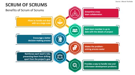 Scrum Of Scrums Powerpoint And Google Slides Template Ppt Slides