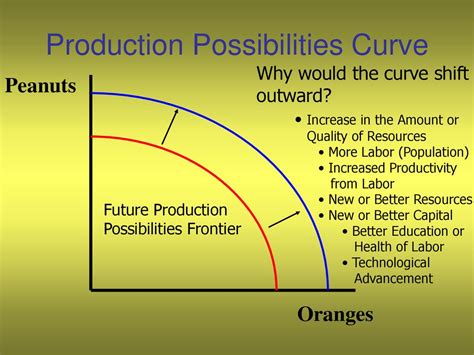 Production Possibilities Curve Ppt Download