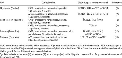 Table 1 From Effects Of Peritoneal Dialysis Solutions On The Peritoneal