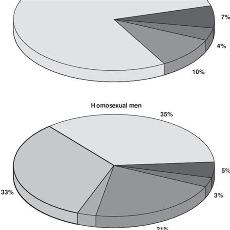 Patterns Of Anal Insertive Receptive Behavior In Bisexual And Download Scientific Diagram