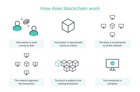 What Is Blockchain And How Does Blockchain Work By Yazan Najjar Medium