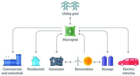 The Concept Of Modern Microgrids The Concept Of Modern Microgrids Download Scientific Diagram