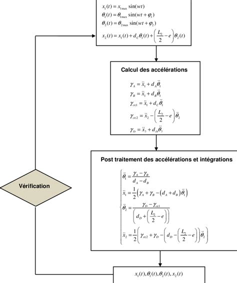 Schéma de la démarche de vérification du cas de test 1 On suppose que