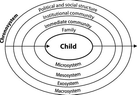 Bronfenbrenners Ecological Model