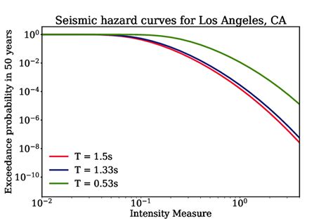 Seismic Hazard Curves For A Site In Los Angeles Ca For The Oscillator Download Scientific