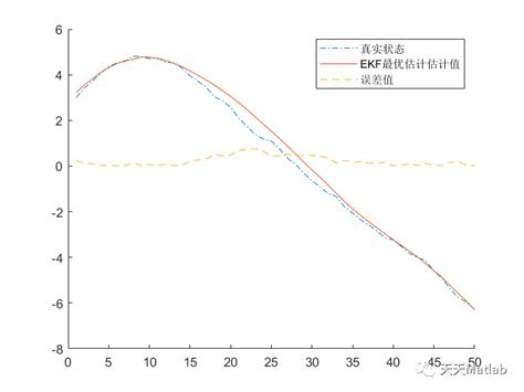 【无人机】基于ekf的四旋翼无人机姿态估计附matlab代码 Ekf姿态估计代码 Csdn博客