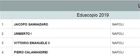 Eduscopio A Napoli La Classifica Delle Scuole Superiori Il