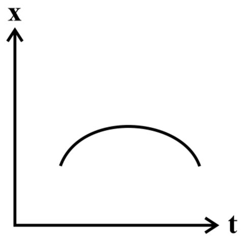 Position Time Graph For Motion With Zero Acceleration Is