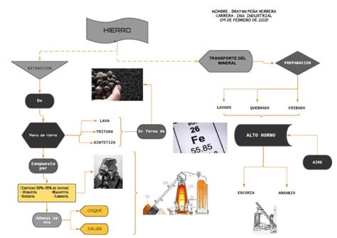 Obtencion Del Hierro Pdf