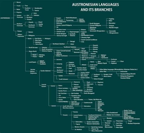 Austronesian languages and its branches : r/malaysia