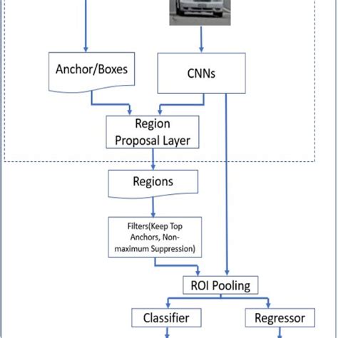 The Architecture Of Faster R Cnn Rpn Maps The Input Feature Map To Download Scientific Diagram