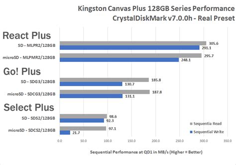 Kingston Canvas Plus SD & MicroSD Card Review - Legit Reviews