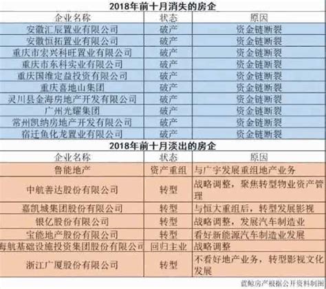 10家房企宣告破产 房地产行业“大洗牌” 找项目国有资产交易国有股权转让国有资产转让国企增资扩股国资混改项目 国资交易国资项目网找项目网