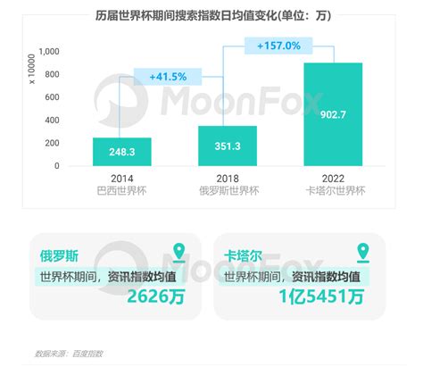 数据报告2022卡塔尔世界杯移动互联网洞察报告 36氪