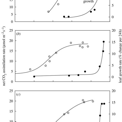 Generalized Relationship Between Net Co Assimilation Rate A And