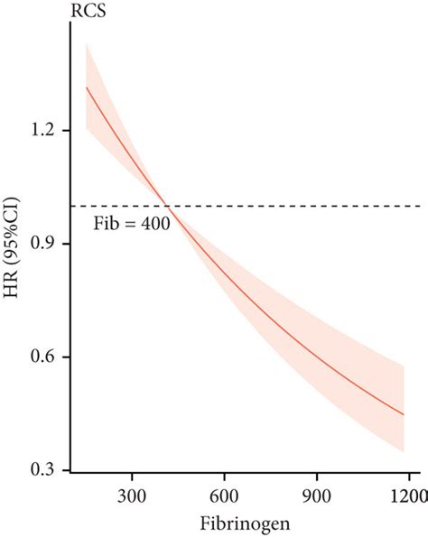 Restricted Cubic Spline Of A Cox Regression Based On All Included