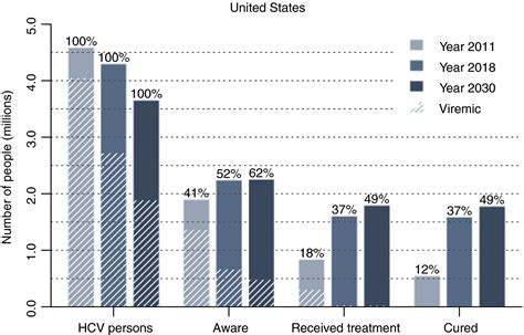 The Impact Of Direct‐acting Anti‐virals On The Hepatitis C Care Cascade Identifying Progress