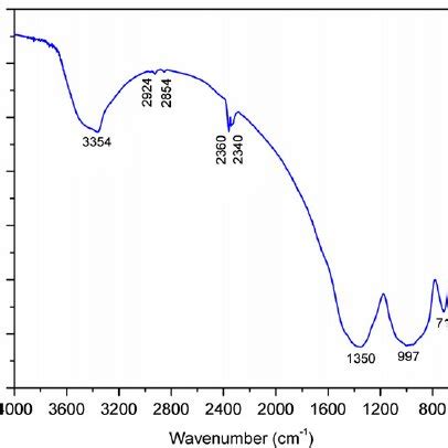 Photoluminescence Spectrum Of Mol Tb Doped Sfb Glass