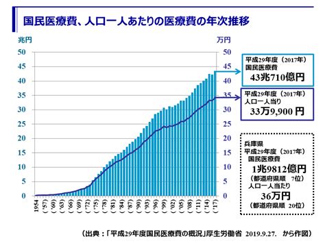 平成29年度 国民医療費・人口一人当たり国民医療費は？ 健康ひょうご21県民運動ポータルサイト