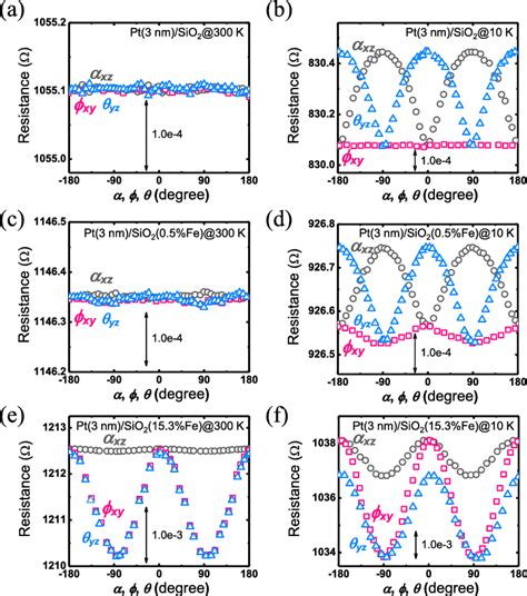 Angular Dependent MR Within Different Planes For A Pt 3 Nm SiO 2 At